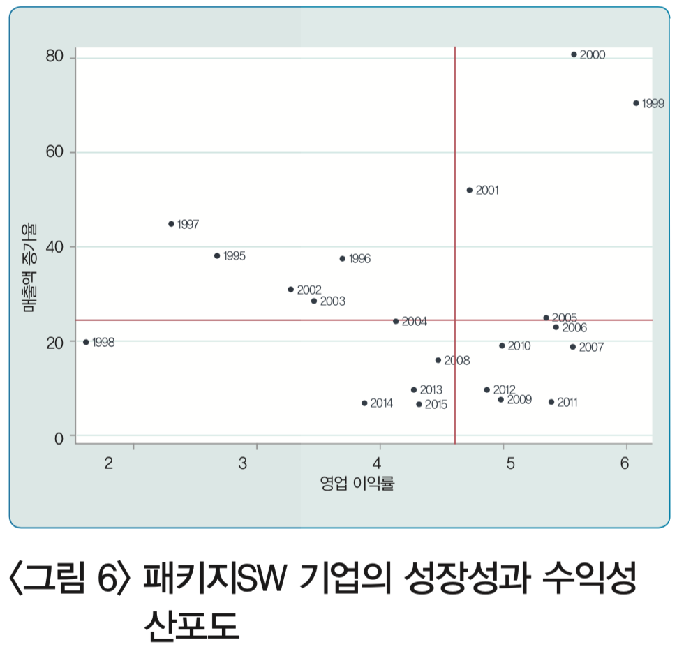 <그림 6> 패키지SW 기업의 성장성과 수익성 산포도