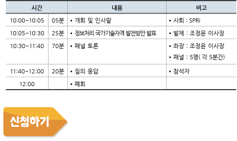 시간 내용 비고 10:00~10:05 05분 개회 및 인사말 사회: SPRi 10:05~10:30 25분 정보처리 국가기술자격 발전방안 발표 발제: 조정윤 이사장 10:30~11:40 70분 패널 토론 좌장:조정윤 이사장 패널: 5명(각 5분간) 11:40~12:00 20분 질의 응답 참석자 12:00 폐회 신청하기