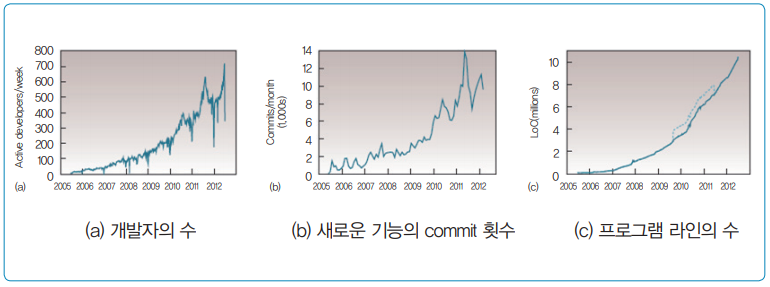 그림 1 페이스북의 지속적인 개발 과정