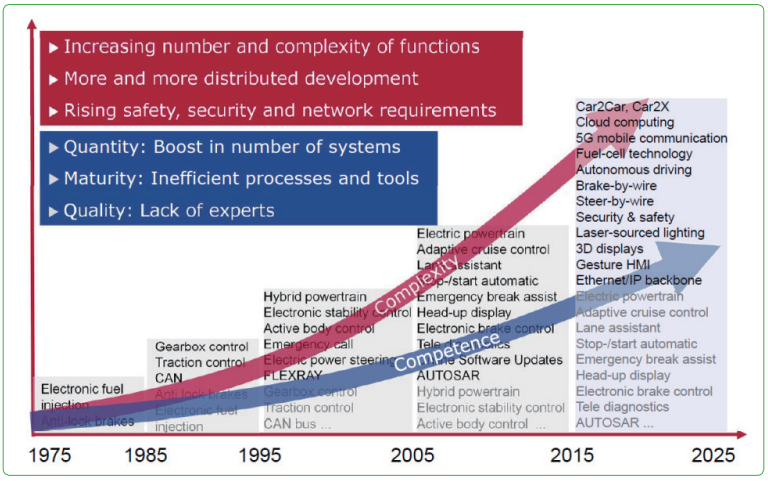 그림 3 안전, 보안, 통신 기능 등이 추가됨에 따라 자동차의 기능 및 복잡도가 증가하고 있으나 개발 성숙도나 품질은 이를 따라가지 못해 시스템 오동작이 발생할 가능성 상승
