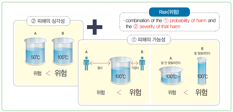 그림 4 위험은 피해의 가능성과 심각성의 조합