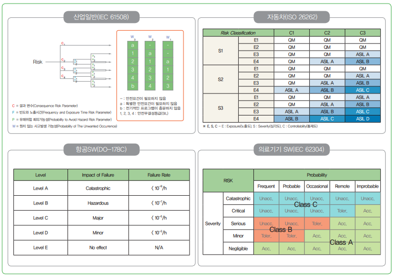 그림 6 분야별(산업일반, 자동차, 항공, 의료기기) 안전 분류 및 기준