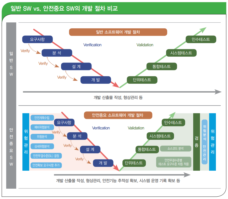 일반 SW vs. 안전중요 SW의 개발 절차 비교