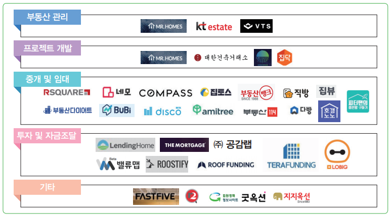 그림 5 국내 주요 프롭테크 기업