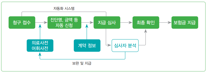 그림 3 메이지야스다생명 자동화 보험금 청구 절차