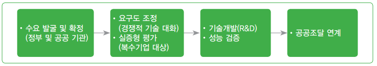 그림 2 경쟁적 대화 방식 계약제도 추진절차