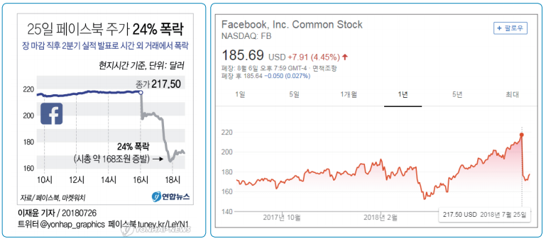 그림 1 - 2018. 7. 25 주가, 그림 2 - 페이스북 최근 1년 주가 추이