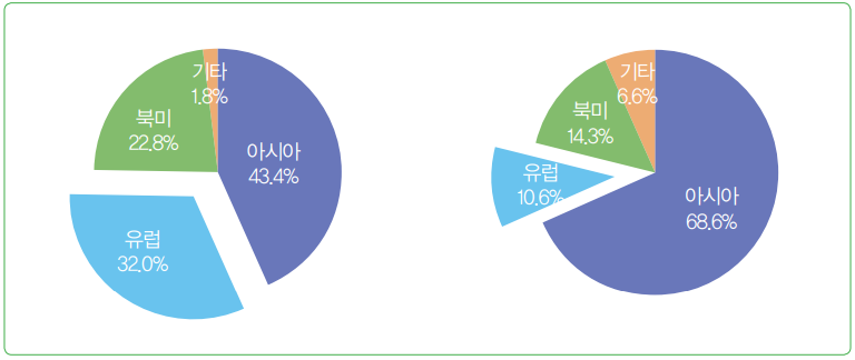 그림 1 권역별 세계 게임시장 점유율 그림 2 국내 게임의 권역별 수출 비중