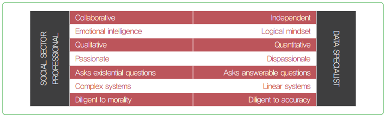그림 2 데이터 전문가 및 사회 분야 전문가 간 특성의 사상(SSIR, 2018)