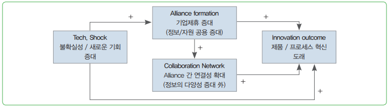 그림 2 와해성 기술의 출현과 혁신적 결과와의 상관관계
