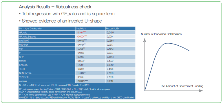그림 4 정부 펀딩 증가에 따른 혁신 협력의 수 추이