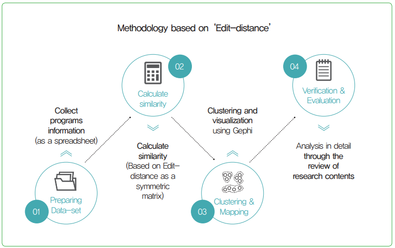 그림 5 Edit-distance 기반 연구 방법론