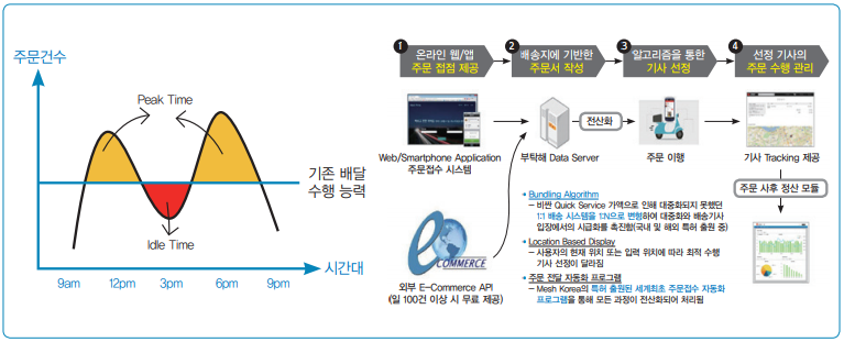 그림 1 시간대별 주문건수(좌), Mesh Korea의 주문처리 절차(우)