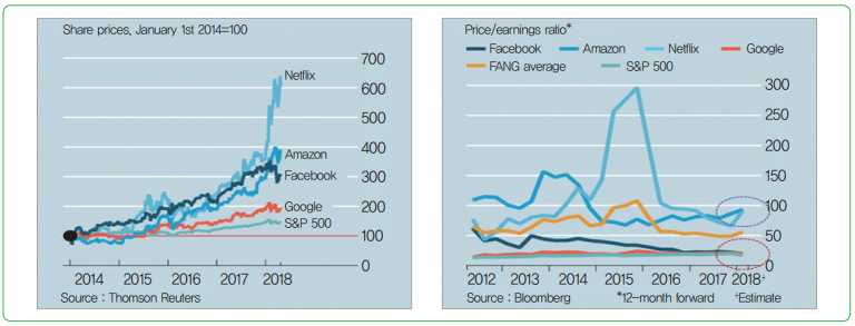 그림 2 FANG(Facebook, Amazon, Neflix, Google) 주가 및 주가수익비율(P/E Ratio)