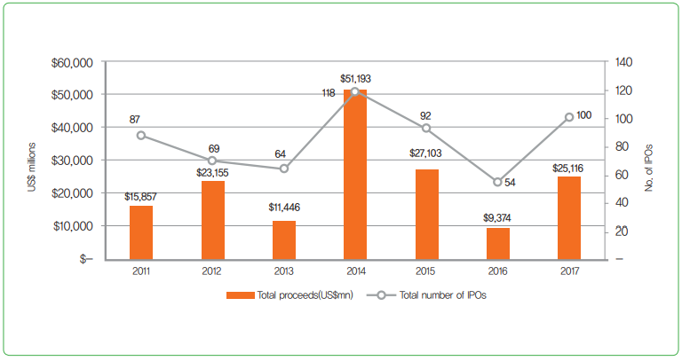 그림 1 세계 ICT 기업공개 추이(단위 : 백만 달러, 건)
