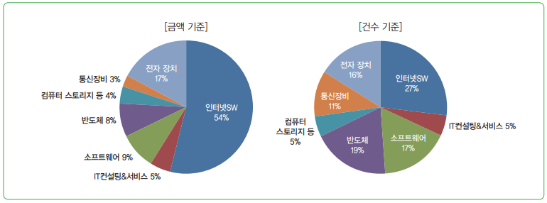 그림 2 ICT산업 분야별 기업공개 비중(단위 : %)