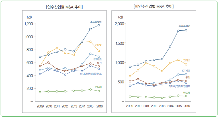 그림 3 세계 ICT M&A의 산업별 추이