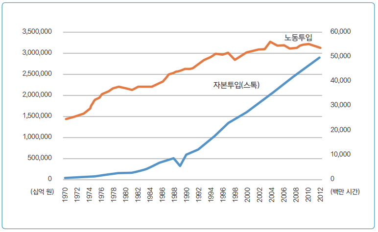 그림 1 장주기 노동, 자본 및 경제성장률 변화추이