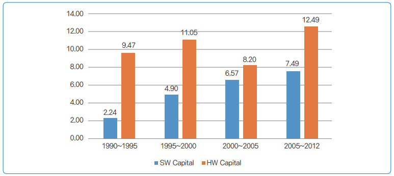 그림 3 SW자본과 HW자본의 투입비중