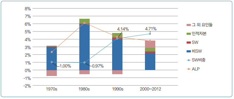 그림 4 SW의 노동생산성 기여 변화