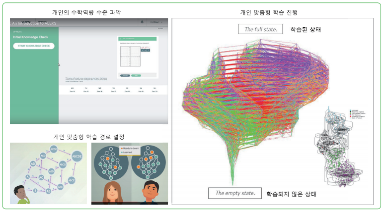 그림 2 인공지능 기반의 ALEKS 시스템