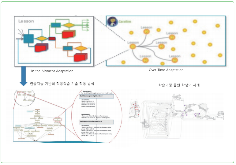 그림 3 Dreambox의 인공기능을 활용한 개인 맞춤형 수학학습 제공 방식