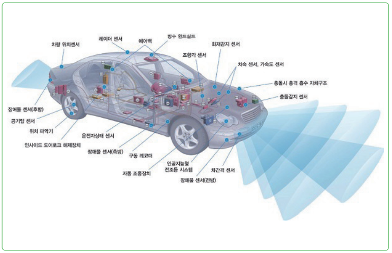 그림 2 SW가 핵심인 스마트카 주요 전장 부품