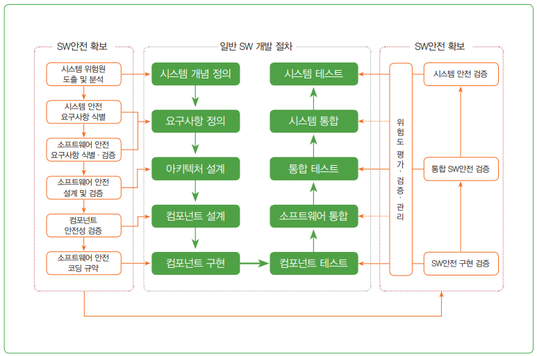 그림 3 SW 안전 확보를 위한 SW 개발 절차 예시