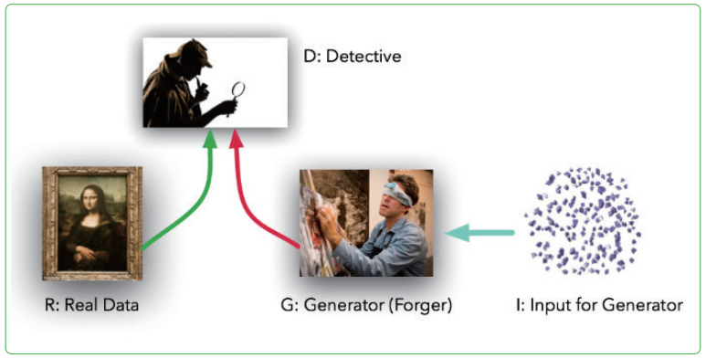 그림 1 Generative Adversarial Networks의 구조도(medium.com)