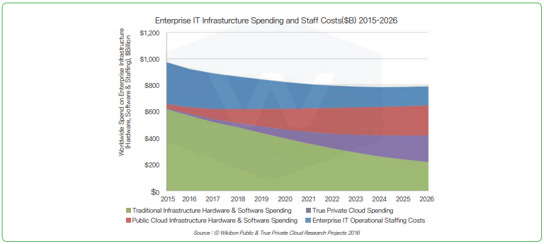 그림 2 클라우드 시장 전망(기존 IT 인프라 시장 포함)
