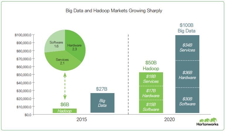 그림 4 빅데이터와 하둡 시장 전망
