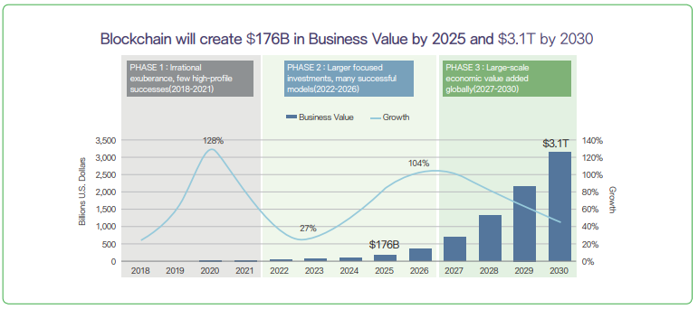 그림 6 블록체인 시장 전망