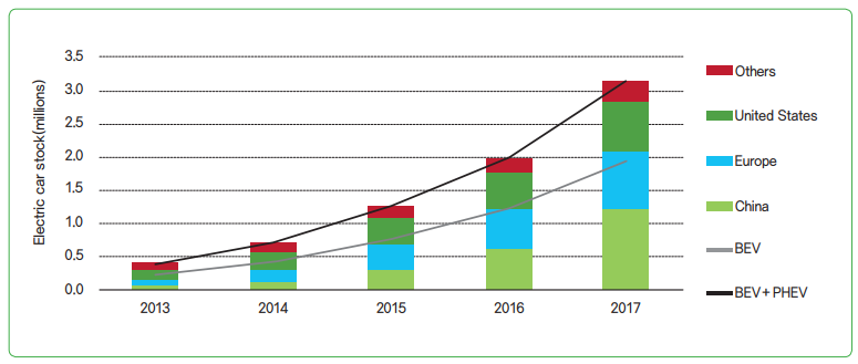 그림 1 세계 전기자동차 규모