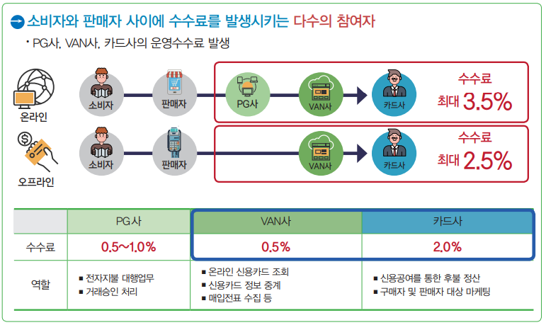 그림 2 기존 신용카드의 가맹점 수수료 구조