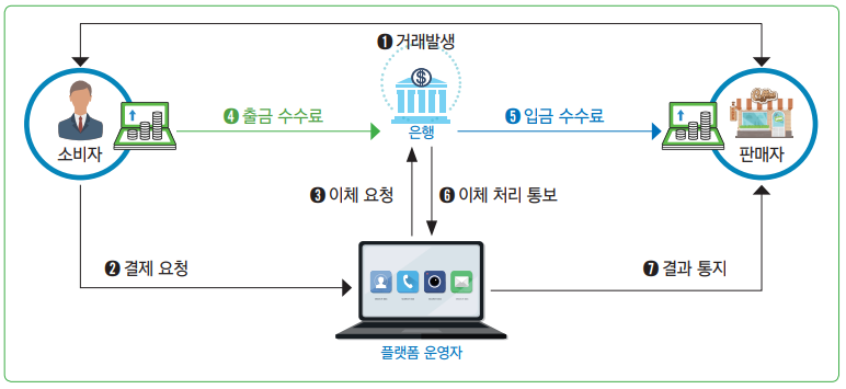 그림 5 제로페이 플랫폼의 운영방식