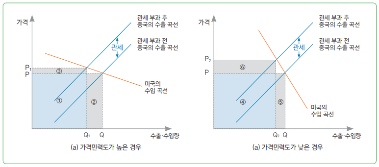 그림 4 수요의 가격탄력도에 따른 관세 효과 비교