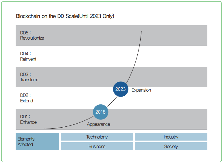 그림 1 디지털 파괴 척도에 따른 블록체인 전망