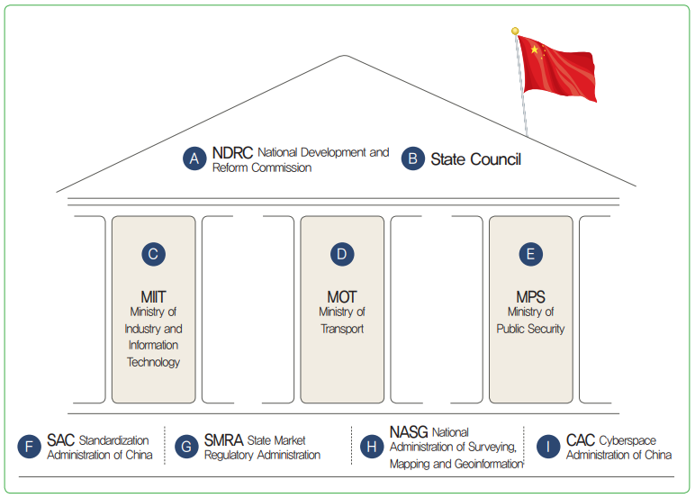 그림 4 중국 ICV(Intelligent and Connected Vehicles) 관련 기관