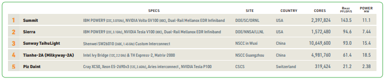 그림 1 제52회 슈퍼컴퓨터 Top500 목록의 1위 ~ 5위 슈퍼컴퓨터