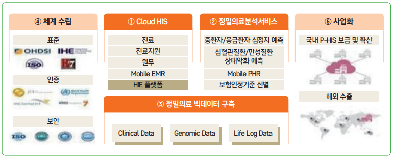 그림 1 정밀의료 병원정보시스템 개념도