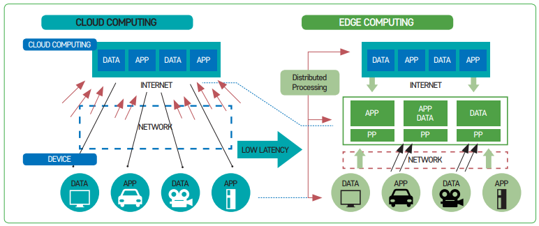 그림 1 클라우드와 엣지 컴퓨팅의 차이