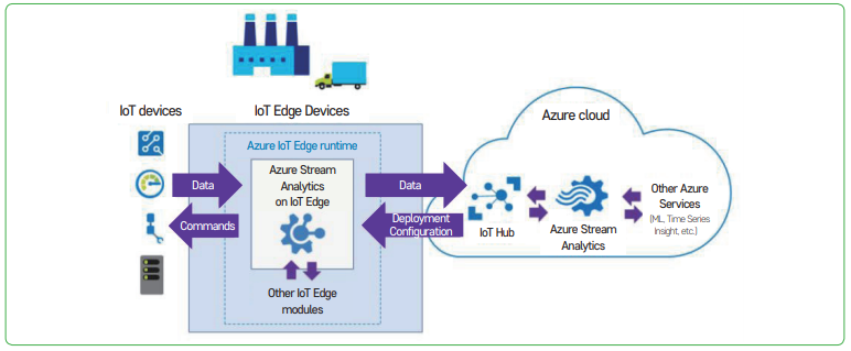 그림 2 MS의 Azure IoT Edge