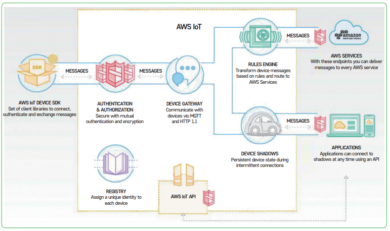 그림 2 아마존의 AWS IoT 플랫폼 구성도