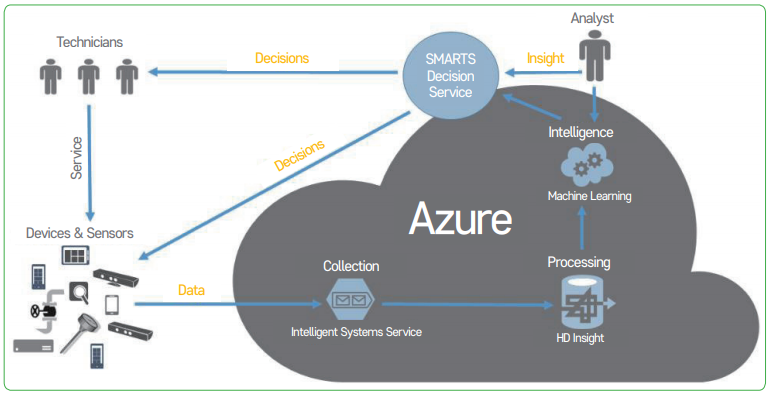 그림 3 MS의 Azure IoT 플랫폼 구성도