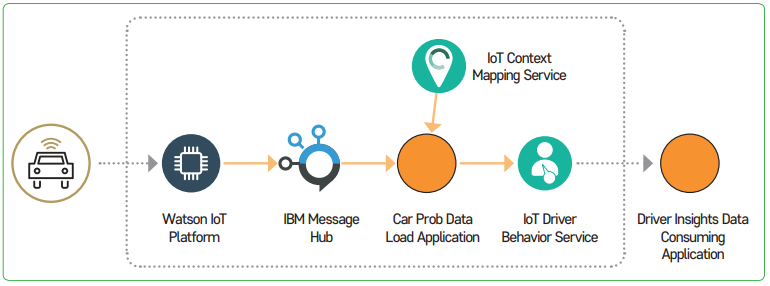 그림 4 IBM 왓슨 IoT 플랫폼의 자동차 적용 개념도