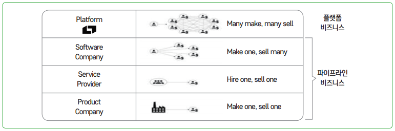 그림 2 플랫폼 비즈니스와 파이프라인 비즈니스의 차이