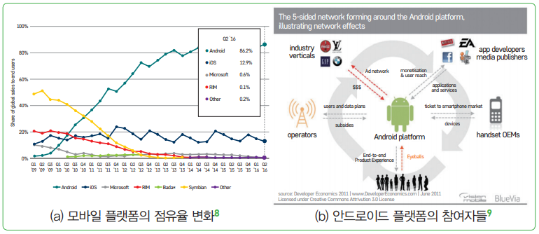 그림 3 안드로이드 플랫폼의 확산