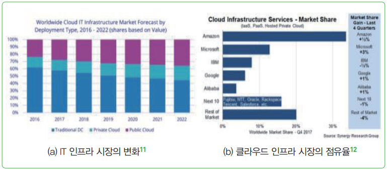 그림 4 IT 인프라 시장의 변화