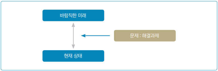 그림 1 해결과제 도출을 위한 어름(Gap) 분석 개념도