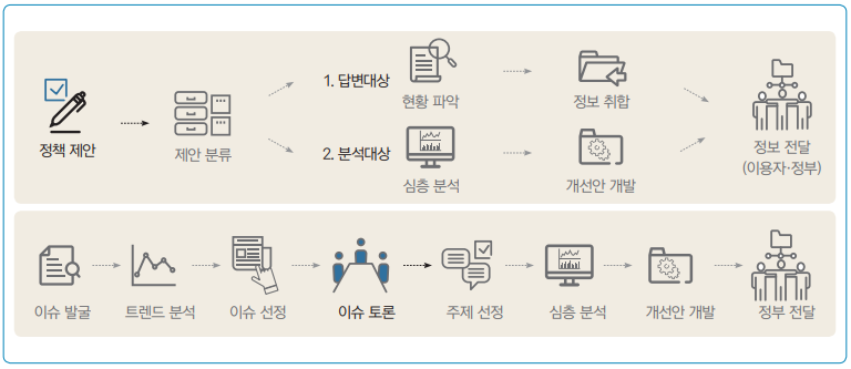 그림 2 소프트웨어정책연구소‘오픈커뮤니티’의 정책 제안과 이슈 발굴